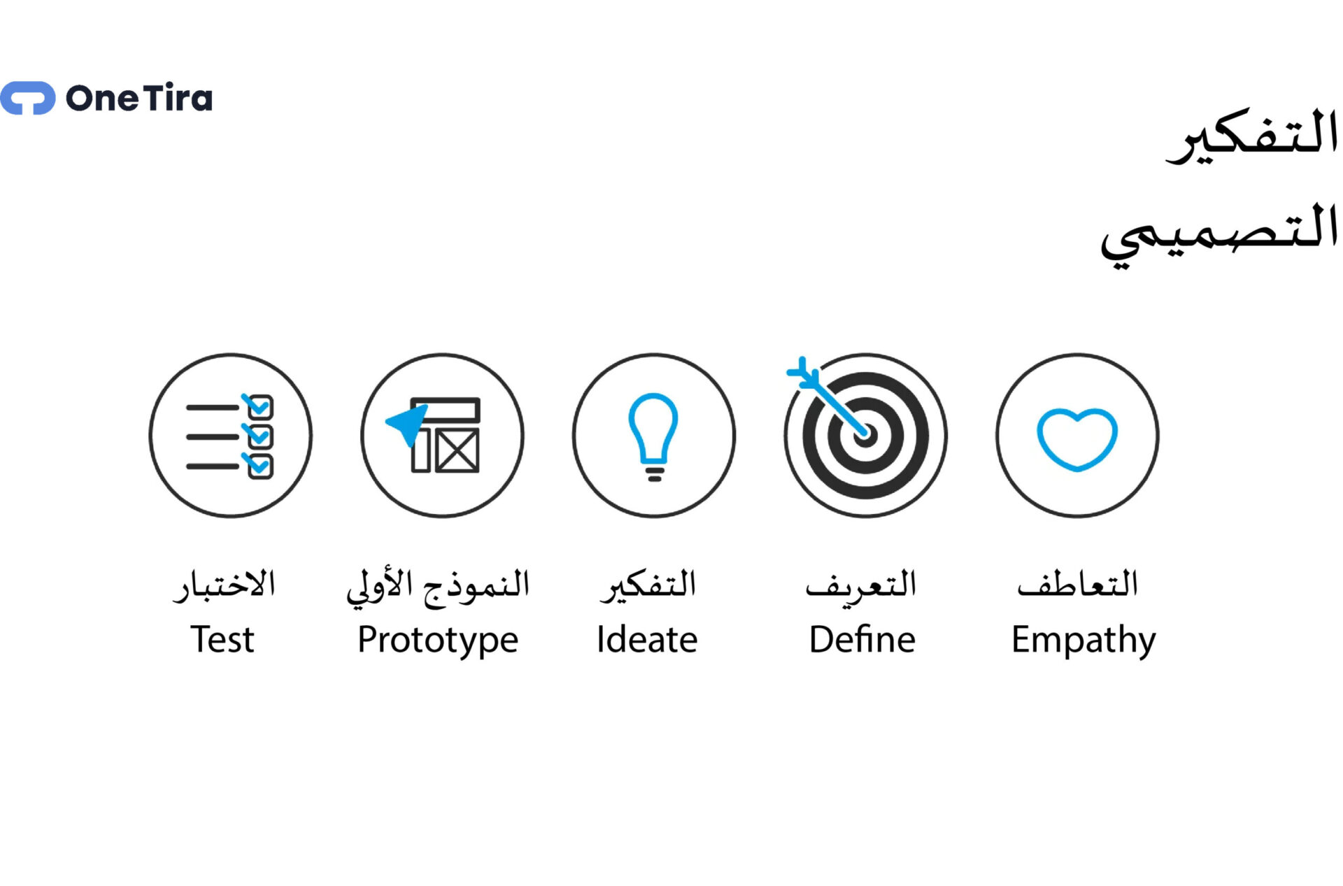 المراحل الأساسية في عملية التفكير التصميمي للوصول إلى حل المشكلات بما يناسب تجربة المستخدم